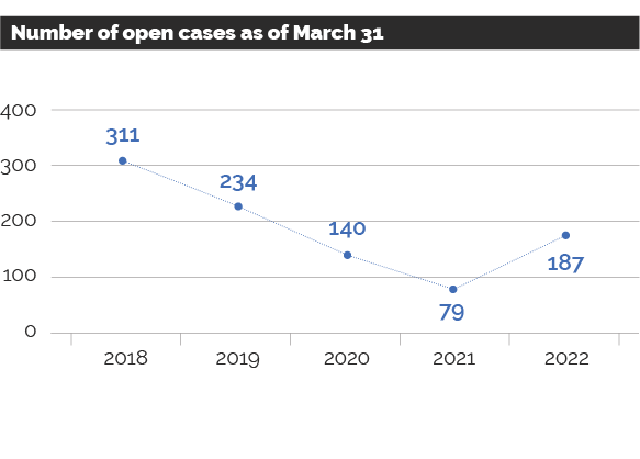 Graph showing the inventory for the number of open cases as of March 31 from 2018 to 2022.
There were 311 appeals in 2018, 234 appeals in 2019, 140 appeals in 2020, 79 appeals in 2021, and 187 appeals in 2022.
