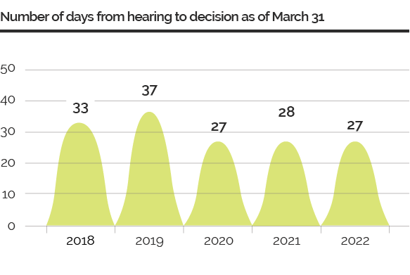 Graph showing the number of days from hearing to decision as of March 31 from 2018 to 2022.
The processing times are as follows: 33 days in 2018, 37 days in 2019, 27 days in 2020, 28 days in 2021, and 27 days in 2022.

