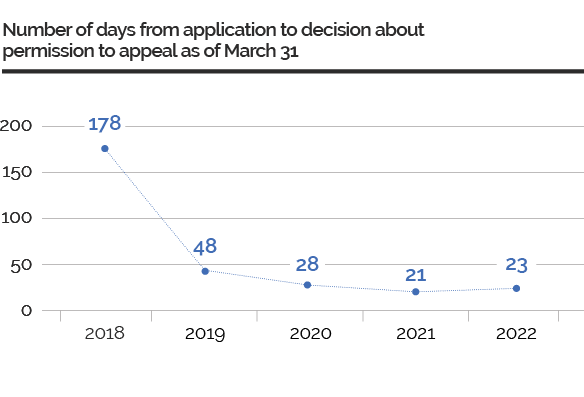 At the Appeal Division this year, the number of appeals waiting to be heard has gone up, but we have continued to serve you quickly.

Graph showing the number of days from application to decision about permission to appeal as of March 31 from 2018 to 2022.
The processing times are as follows:
178 days in 2018, 48 days in 2019, 28 days in 2020, 21 days in 2021, and 23 days in 2022.
