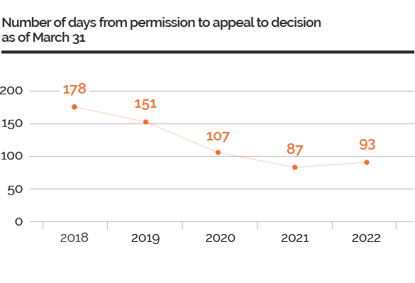 Graph showing the number of days from permission to appeal to decision as of March 31 from 2018 to 2022.
The processing times are as follows:
178 days in 2018, 151 days in 2019, 107 days in 2020, 87 days in 2021, and 93 days in 2022.
