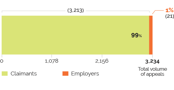 Graph showing who filed the appeal at the General Division – Employment Insurance section.
99% of appeals, which amounted to 3,123 appeals, were from claimants. 1% of appeals, which amounted to 21 appeals, were from employers.
