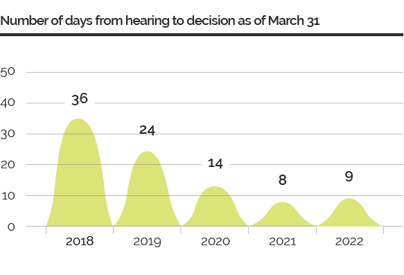 Graph showing the number of days from hearing to decision as of March 31 from 2018 to 2022.
The processing times are as follows: 36 days in 2018, 24 days in 2019, 14 days in 2020, 8 days in 2021, and 9 days in 2022.
