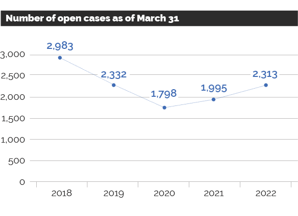 Graph showing the inventory for the number of open cases as of March 31 from 2018 to 2022.
There were 2,983 appeals in 2018, 2,332 appeals in 2019, 1,798 appeals in 2020, 1,995 appeals in 2021, and 2,313 appeals in 2022.
