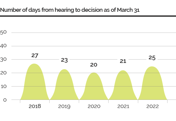 Graph showing the number of days from hearing to decision as of March 31 from 2018 to 2022.
The processing times are as follows:
27 days in 2018, 23 days in 2019, 20 days in 2020, 21 days in 2021, and 25 days in 2022.
