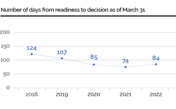 In the Employment Insurance section this year, the appeal process is slower and there are more appeals waiting to be heard. Graph showing the number of days from readiness to decision as of March 31 from 2018 to 2022.
The processing times are as follows: 124 days in 2018, 107 days in 2019, 85 days in 2020, 74 days in 2021, and 84 days in 2022.