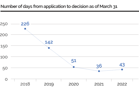 Graph showing the number of days from application to decision as of March 31 from 2018 to 2022.
The processing times are as follows: 226 days in 2018, 142 days in 2019, 51 days in 2020, 36 days in 2021, and 43 days in 2022.