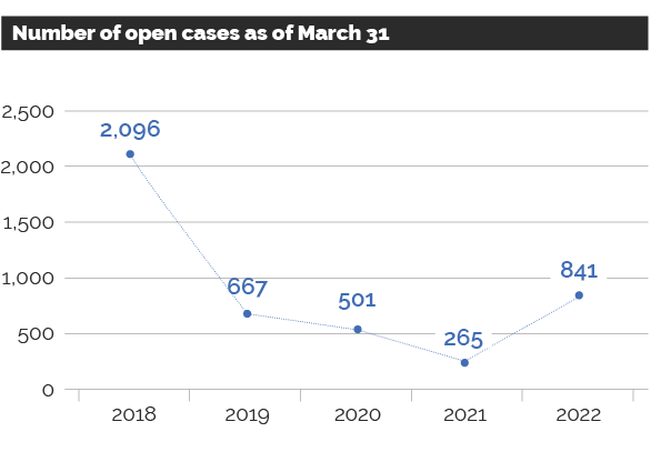 Graph showing the inventory for the number of open cases as of March 31 from 2018 to 2022.
There were 2,096 appeals in 2018, 667 appeals in 2019, 501 appeals in 2020, 265 appeals in 2021, and 841 appeals in 2022.
